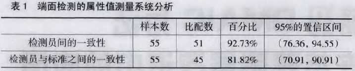 端面檢測的屬性值測量系統分析 端面檢測的屬性值測量系統分析