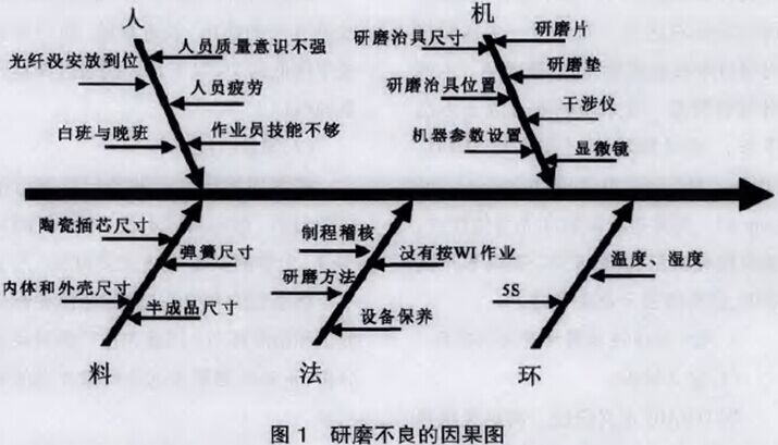 研磨不良的因果圖 研磨不良的因果圖