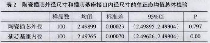 陶瓷插芯外徑尺寸和插芯基座內徑尺寸做假設檢驗 陶瓷插芯外徑尺寸和插芯基座內徑尺寸做假設檢驗