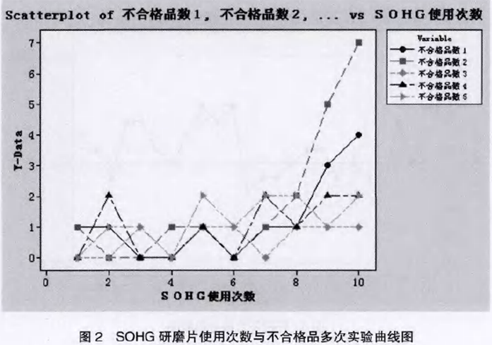 SOHG研磨片使用次數與不合格品多次試驗曲線圖 SOHG研磨片使用次數與不合格品多次試驗曲線圖