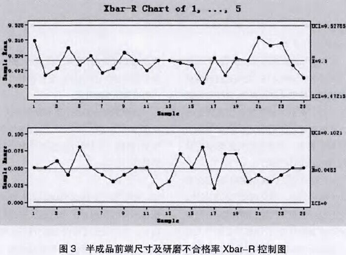半成品前段尺寸及研磨不合格Xbra-R控制圖 半成品前段尺寸及研磨不合格Xbra-R控制圖