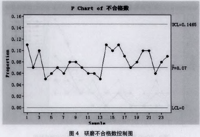 研磨不合格數控制圖 研磨不合格數控制圖