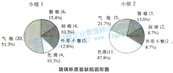 尋找質(zhì)量問題的直觀工具6—圓形圖和雷達圖