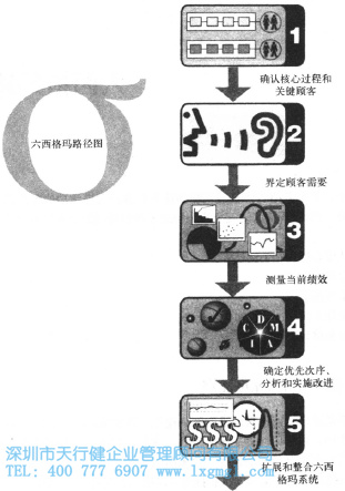六西格瑪路徑圖的優(yōu)點