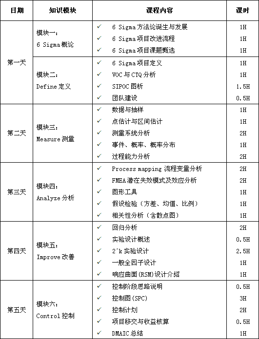 六西格瑪綠帶經(jīng)典課程培訓大綱