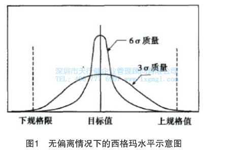 無(wú)偏離情況下的西格瑪水平示意圖 無(wú)偏離情況下的西格瑪水平示意圖