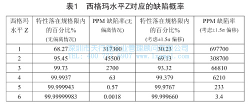 西格瑪水平Z對(duì)應(yīng)的缺陷概率 西格瑪水平Z對(duì)應(yīng)的缺陷概率