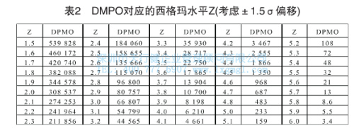 DPMO對(duì)應(yīng)的西格瑪水平Z DPMO對(duì)應(yīng)的西格瑪水平Z
