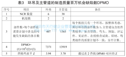 環(huán)吊及主管道的制造質(zhì)量百萬(wàn)機(jī)會(huì)缺陷數(shù)DPMO 環(huán)吊及主管道的制造質(zhì)量百萬(wàn)機(jī)會(huì)缺陷數(shù)DPMO