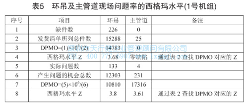 環(huán)吊及主管道現(xiàn)場(chǎng)問(wèn)題概率的西格瑪水平 環(huán)吊及主管道現(xiàn)場(chǎng)問(wèn)題概率的西格瑪水平