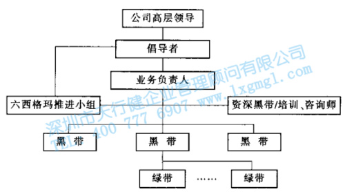 六西格瑪管理的組織結(jié)構(gòu)