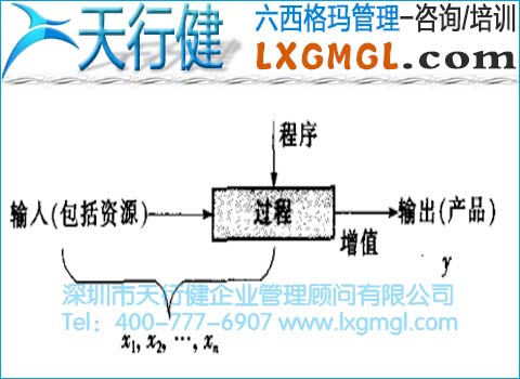 六西格瑪管理的過程鏈和過程網(wǎng)絡