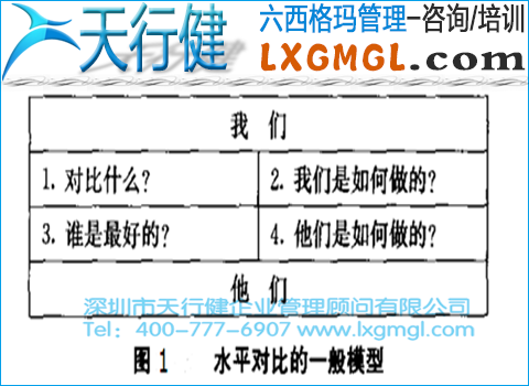 六西格瑪水平對比的應用范圍、模型和步驟