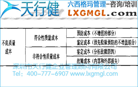 質量成本的分析 符合性成本、非符合性成本與不良質量成本的分析
