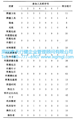 潛在因素影響評分表 潛在因素影響評分表