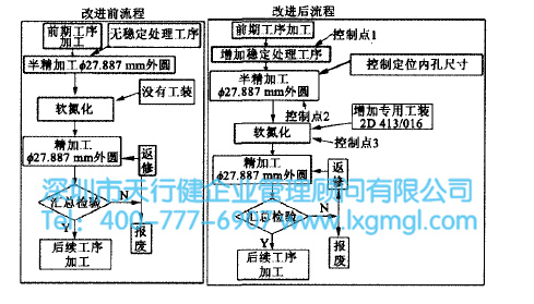 導(dǎo)向筒工藝改進(jìn)前后對比 導(dǎo)向筒工藝改進(jìn)前后對比