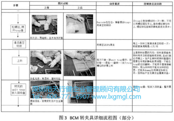 BCM轉(zhuǎn)夾具詳細(xì)流程圖 BCM轉(zhuǎn)夾具詳細(xì)流程圖
