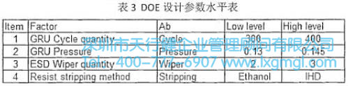 DOE設(shè)計(jì)參數(shù)水平表 DOE設(shè)計(jì)參數(shù)水平表