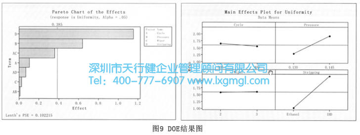 DOE結(jié)果表 DOE結(jié)果表