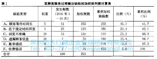 六西格瑪工具加權排列圖的重要性