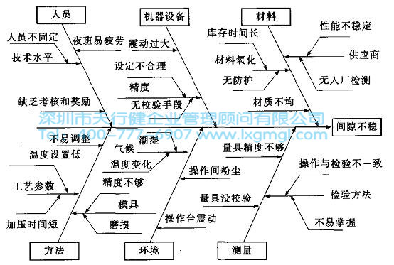 制造類因果圖示例 六西格瑪工具因果圖的簡(jiǎn)單介紹