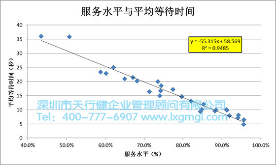 服務(wù)水平與平均等待時間的散點圖 六西格瑪數(shù)據(jù)分析工具2——散點圖