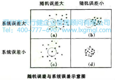 什么是量測誤差？