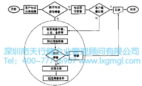 客戶(hù)報(bào)修流程圖 客戶(hù)報(bào)修流程圖