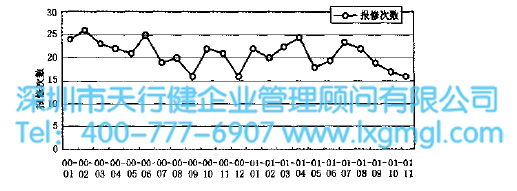 分析搶修與發(fā)生時(shí)間之間的關(guān)系 分析搶修與發(fā)生時(shí)間之間的關(guān)系