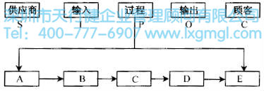 如何應(yīng)用高級流程圖進(jìn)行六西格瑪流程設(shè)計(jì)