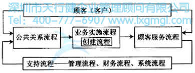 如何應(yīng)用高級流程圖進(jìn)行六西格瑪流程設(shè)計(jì)