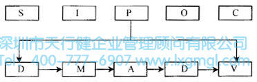 如何應(yīng)用高級流程圖進(jìn)行六西格瑪流程設(shè)計(jì)