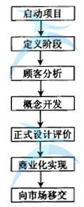 如何應(yīng)用高級流程圖進(jìn)行六西格瑪流程設(shè)計(jì)
