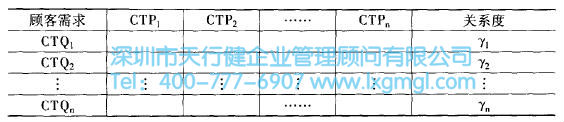 質量功能展開(QFD)的四個階段
