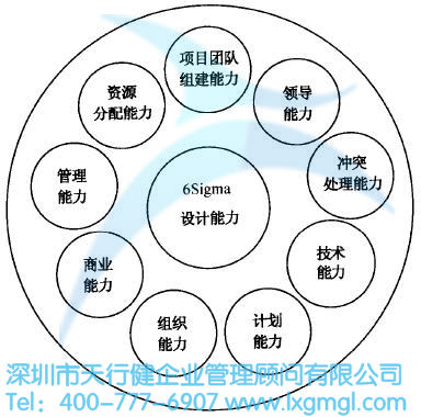 如何挑選合適的六西格瑪設(shè)計項目團隊