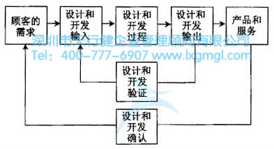 如何進行六西格瑪設計項目的驗證和確認