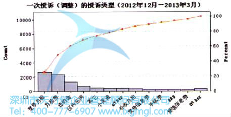 一次投訴調整收費異議的主要收費類型 一次投訴調整收費異議的主要收費類型