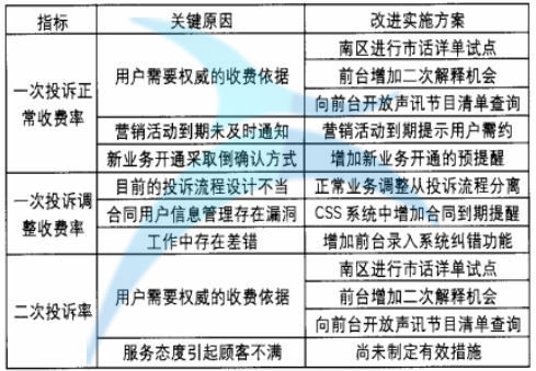 改進方案列表 改進方案列表