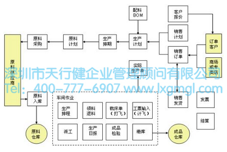 服裝生產流程 服裝生產流程