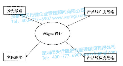 六西格瑪新產(chǎn)品開發(fā)戰(zhàn)略