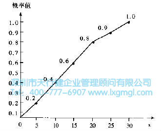 什么是六西格瑪項(xiàng)目的風(fēng)險(xiǎn)管理