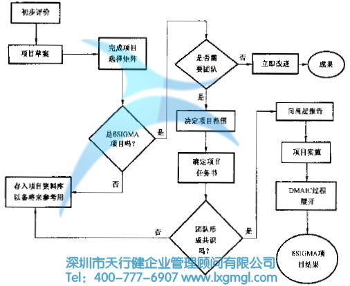 六西格瑪項(xiàng)目的確定及項(xiàng)目的評(píng)估