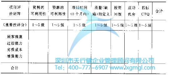 六西格瑪項(xiàng)目的確定及項(xiàng)目的評(píng)估