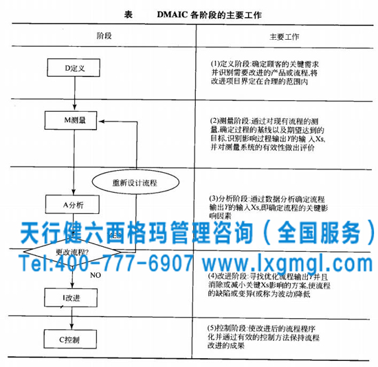 六西格瑪DMAIC方法解決問題的七個(gè)優(yōu)勢(shì)