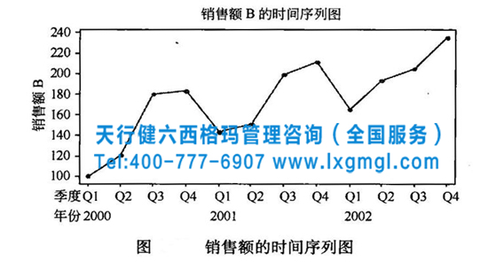 六西格瑪管理圖形分析的工具M(jìn)initab