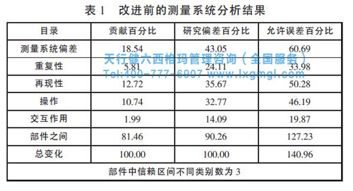 改進(jìn)前測量系統(tǒng)分析 改進(jìn)前測量系統(tǒng)分析