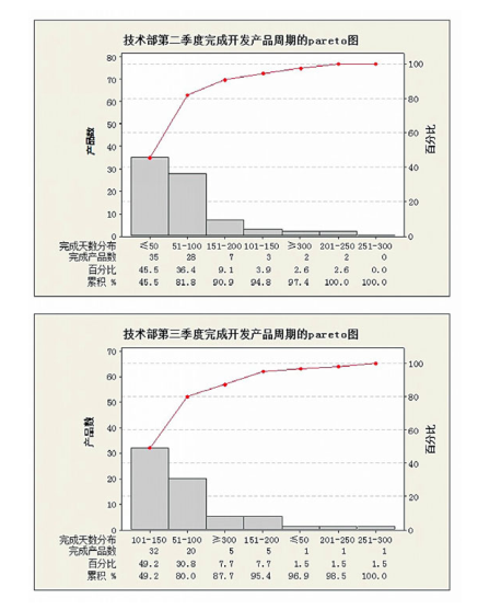 六西格瑪工具在產(chǎn)品研發(fā)項(xiàng)目管理中的應(yīng)用
