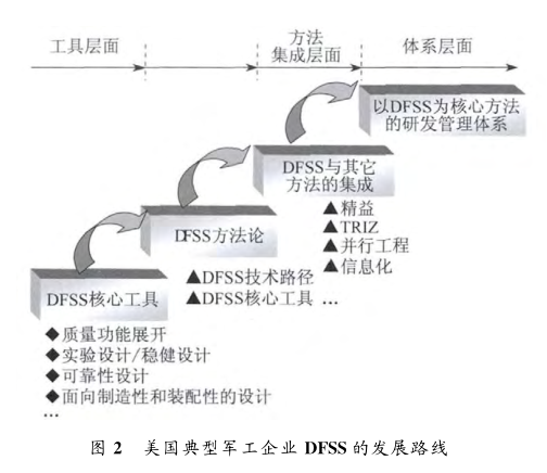 美國(guó)典型軍工企業(yè)DFSS應(yīng)用特點(diǎn)  