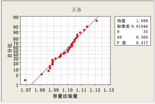 Minitab軟件在新版GMP產品質量回顧分析中的應用    