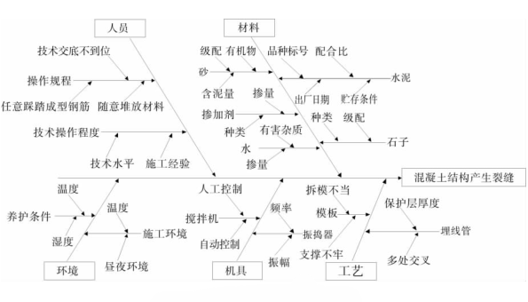 混凝土結構裂縫問題的因素 混凝土結構裂縫問題的因素